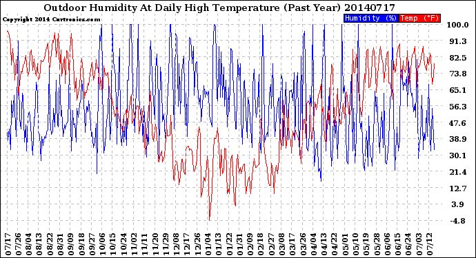 Milwaukee Weather Outdoor Humidity<br>At Daily High<br>Temperature<br>(Past Year)