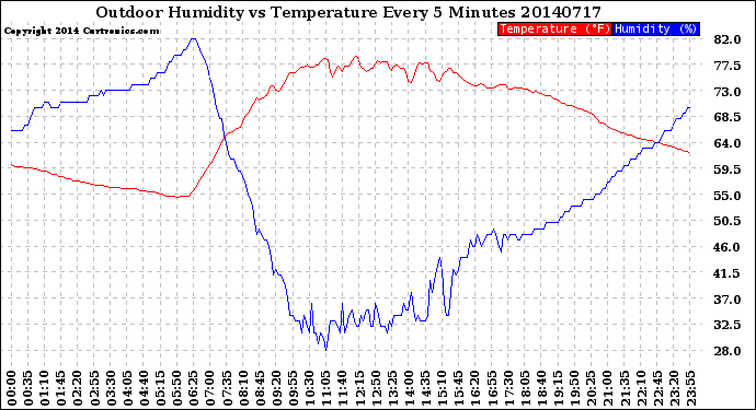 Milwaukee Weather Outdoor Humidity<br>vs Temperature<br>Every 5 Minutes