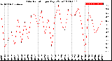 Milwaukee Weather Solar Radiation<br>per Day KW/m2