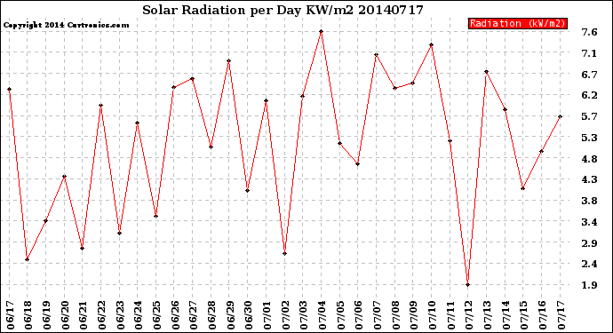 Milwaukee Weather Solar Radiation<br>per Day KW/m2