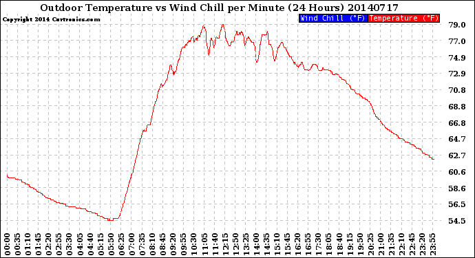 Milwaukee Weather Outdoor Temperature<br>vs Wind Chill<br>per Minute<br>(24 Hours)