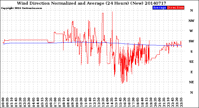 Milwaukee Weather Wind Direction<br>Normalized and Average<br>(24 Hours) (New)