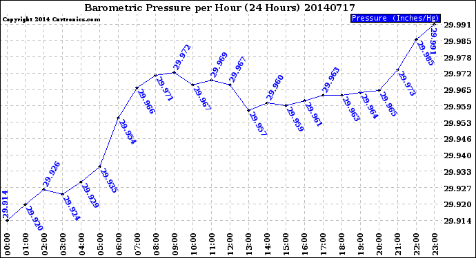 Milwaukee Weather Barometric Pressure<br>per Hour<br>(24 Hours)