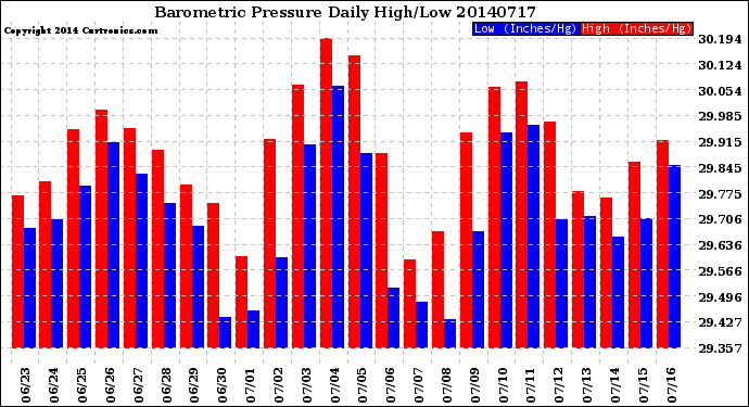 Milwaukee Weather Barometric Pressure<br>Daily High/Low