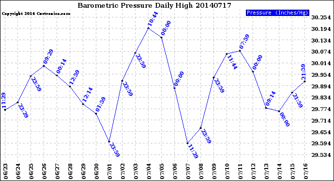 Milwaukee Weather Barometric Pressure<br>Daily High