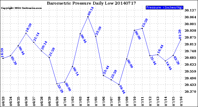 Milwaukee Weather Barometric Pressure<br>Daily Low