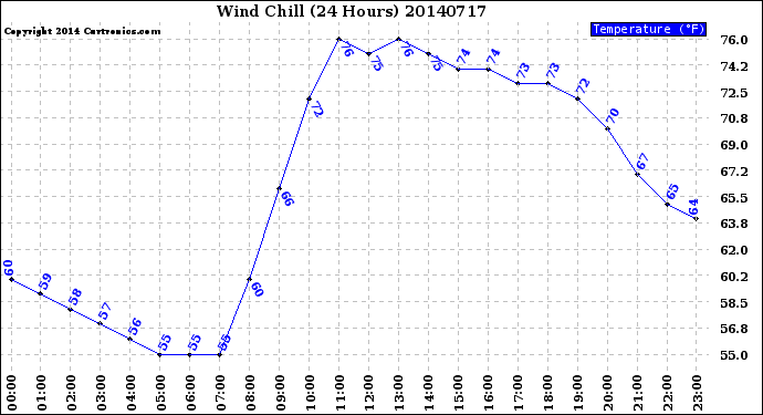 Milwaukee Weather Wind Chill<br>(24 Hours)