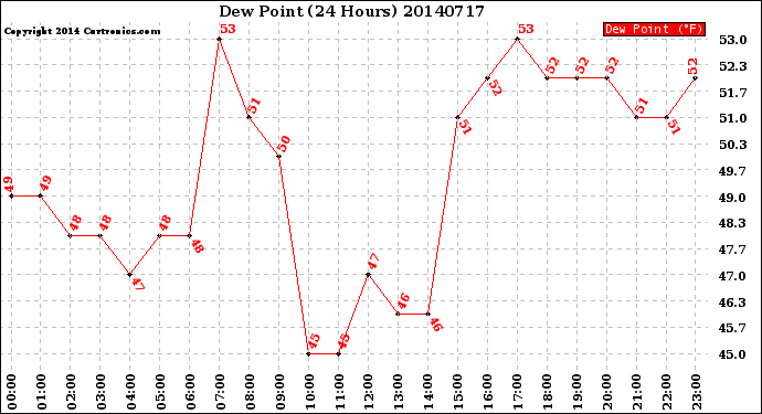 Milwaukee Weather Dew Point<br>(24 Hours)