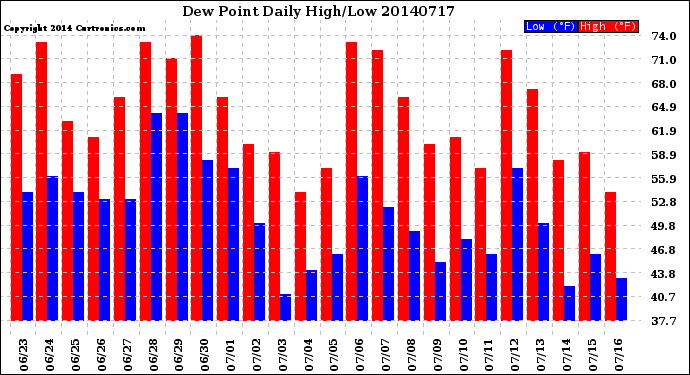 Milwaukee Weather Dew Point<br>Daily High/Low