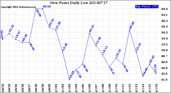 Milwaukee Weather Dew Point<br>Daily Low