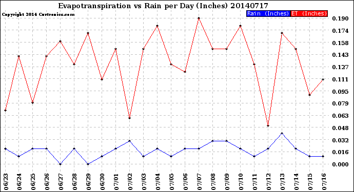 Milwaukee Weather Evapotranspiration<br>vs Rain per Day<br>(Inches)