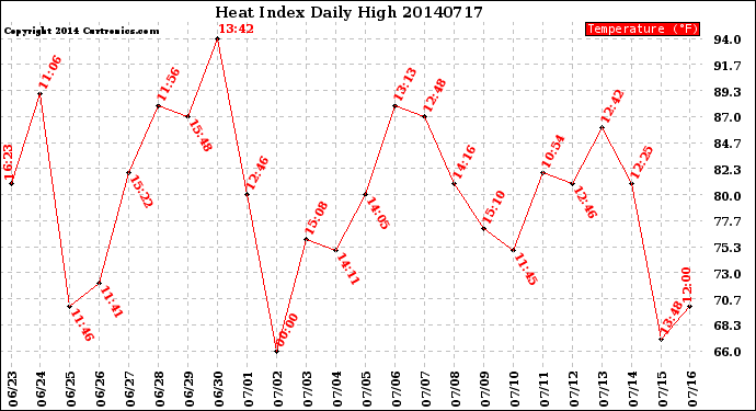 Milwaukee Weather Heat Index<br>Daily High