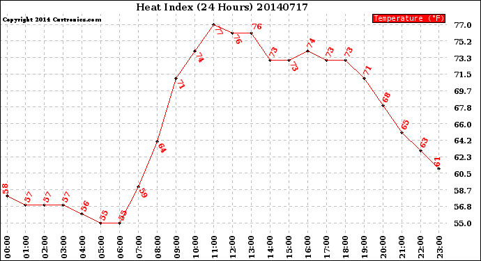 Milwaukee Weather Heat Index<br>(24 Hours)