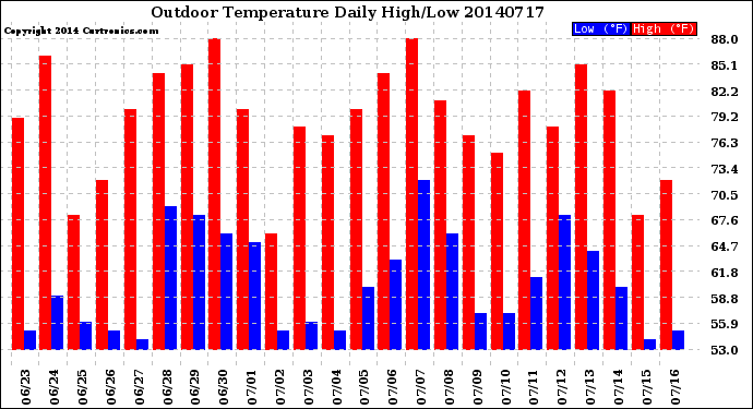 Milwaukee Weather Outdoor Temperature<br>Daily High/Low