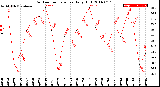 Milwaukee Weather Outdoor Temperature<br>Daily High