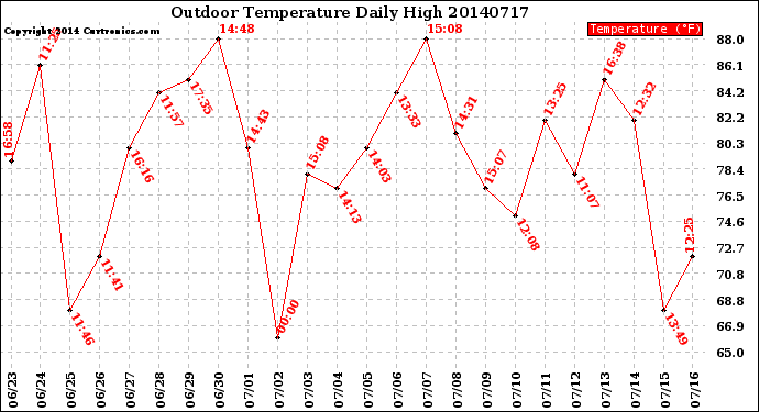 Milwaukee Weather Outdoor Temperature<br>Daily High