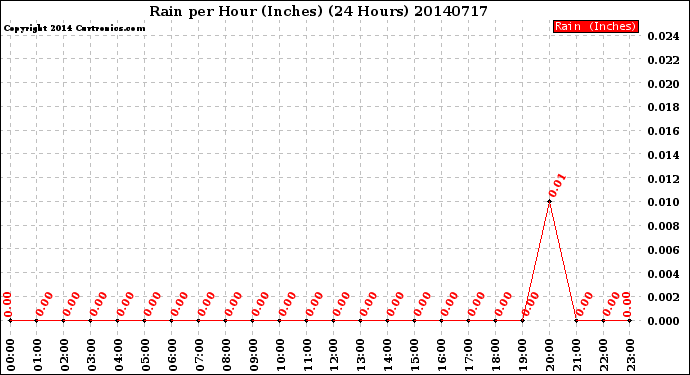 Milwaukee Weather Rain<br>per Hour<br>(Inches)<br>(24 Hours)