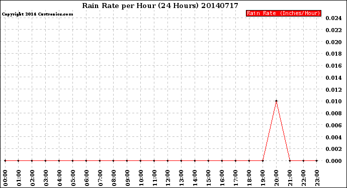 Milwaukee Weather Rain Rate<br>per Hour<br>(24 Hours)