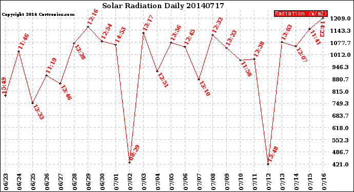 Milwaukee Weather Solar Radiation<br>Daily