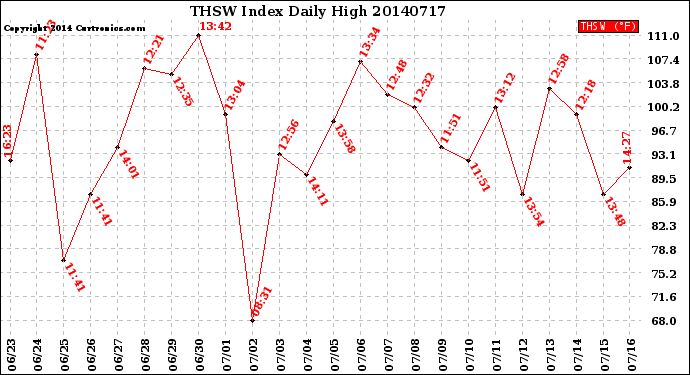 Milwaukee Weather THSW Index<br>Daily High