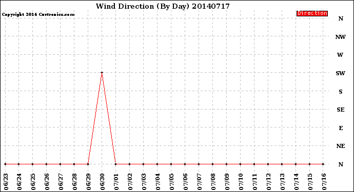 Milwaukee Weather Wind Direction<br>(By Day)