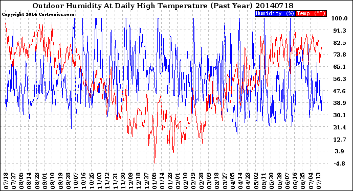 Milwaukee Weather Outdoor Humidity<br>At Daily High<br>Temperature<br>(Past Year)