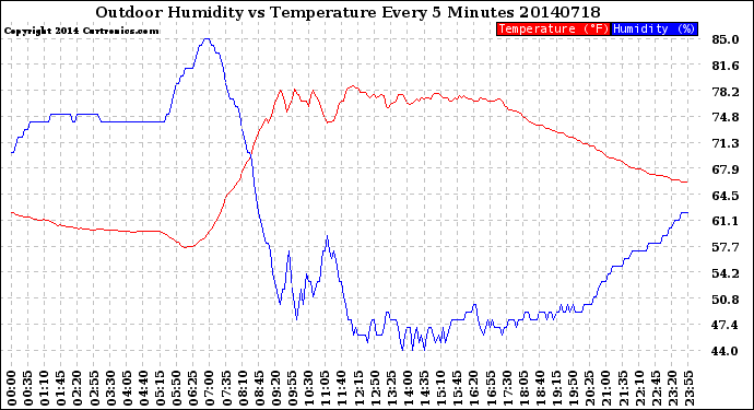 Milwaukee Weather Outdoor Humidity<br>vs Temperature<br>Every 5 Minutes