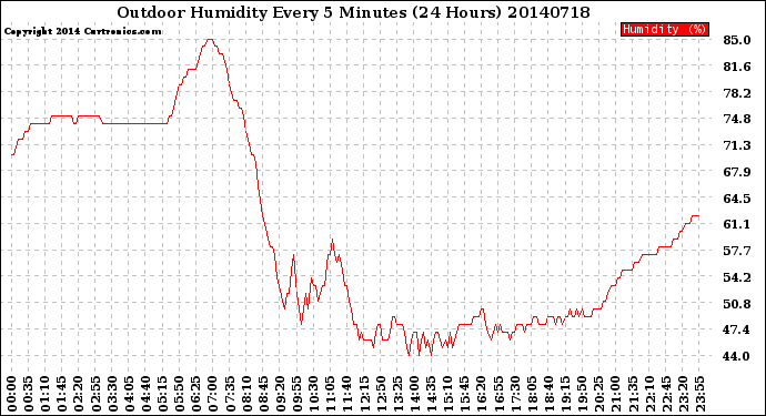 Milwaukee Weather Outdoor Humidity<br>Every 5 Minutes<br>(24 Hours)