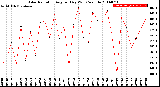 Milwaukee Weather Solar Radiation<br>Avg per Day W/m2/minute