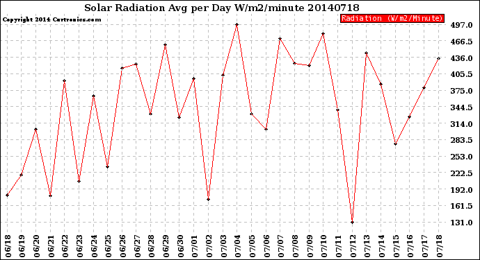 Milwaukee Weather Solar Radiation<br>Avg per Day W/m2/minute