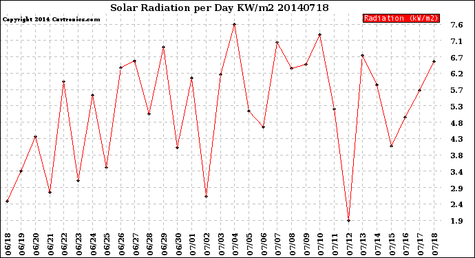 Milwaukee Weather Solar Radiation<br>per Day KW/m2