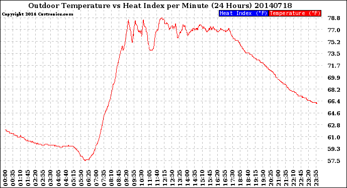 Milwaukee Weather Outdoor Temperature<br>vs Heat Index<br>per Minute<br>(24 Hours)