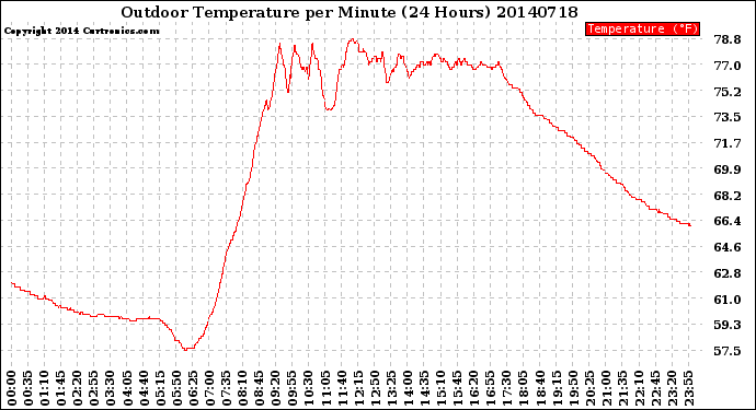 Milwaukee Weather Outdoor Temperature<br>per Minute<br>(24 Hours)