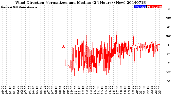 Milwaukee Weather Wind Direction<br>Normalized and Median<br>(24 Hours) (New)