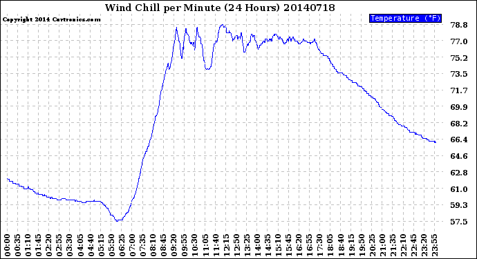 Milwaukee Weather Wind Chill<br>per Minute<br>(24 Hours)