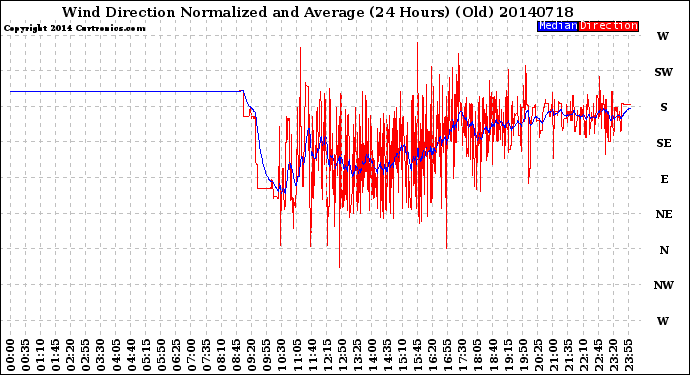 Milwaukee Weather Wind Direction<br>Normalized and Average<br>(24 Hours) (Old)