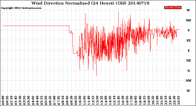 Milwaukee Weather Wind Direction<br>Normalized<br>(24 Hours) (Old)