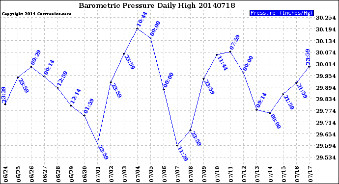 Milwaukee Weather Barometric Pressure<br>Daily High