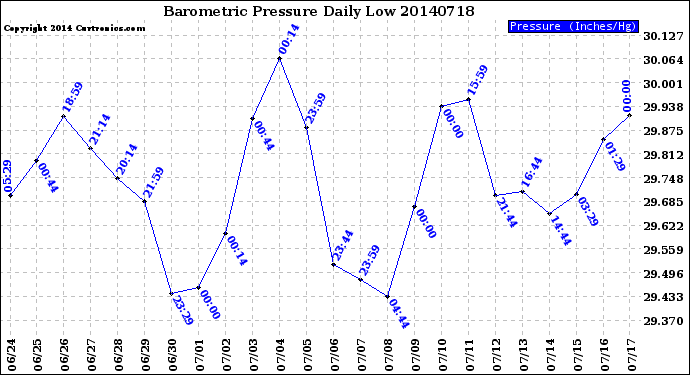 Milwaukee Weather Barometric Pressure<br>Daily Low