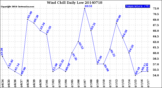 Milwaukee Weather Wind Chill<br>Daily Low