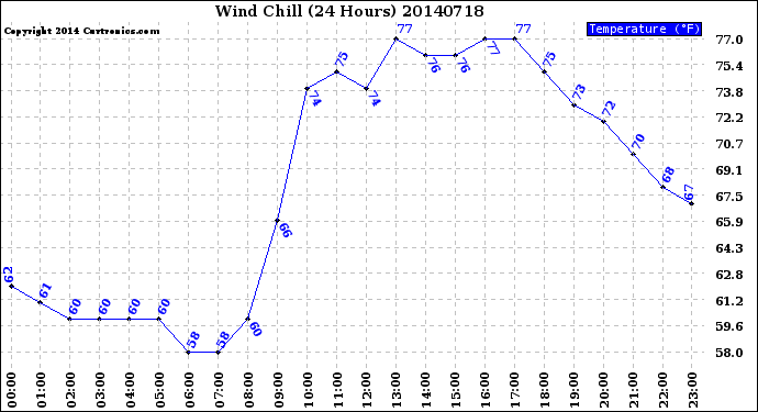 Milwaukee Weather Wind Chill<br>(24 Hours)