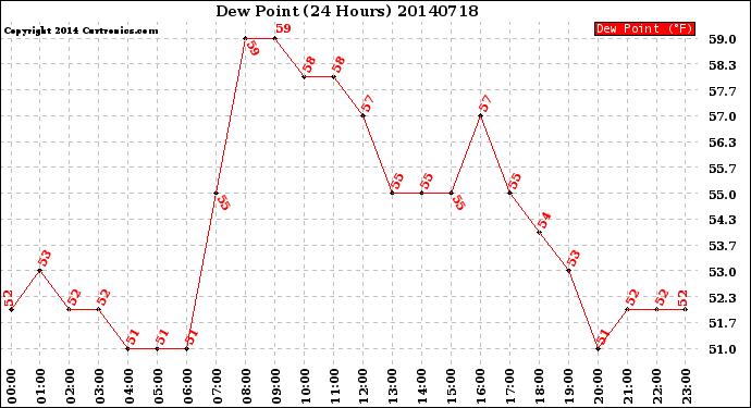 Milwaukee Weather Dew Point<br>(24 Hours)