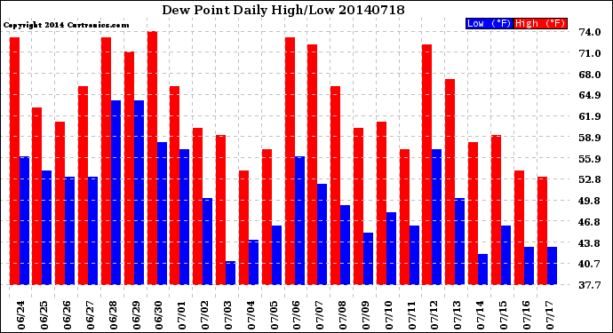 Milwaukee Weather Dew Point<br>Daily High/Low