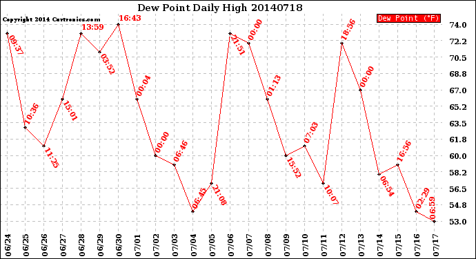 Milwaukee Weather Dew Point<br>Daily High