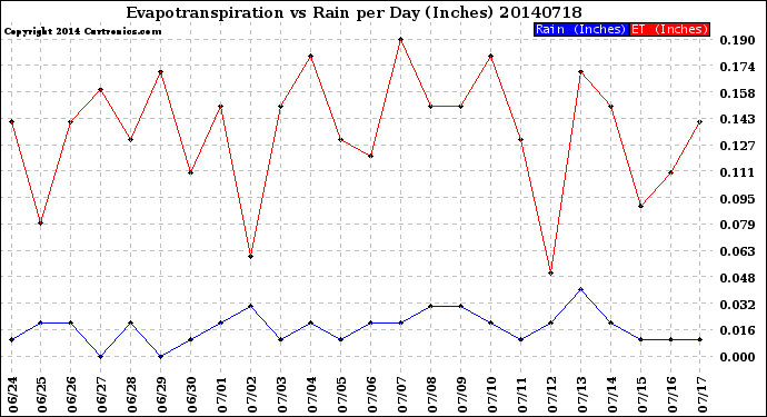 Milwaukee Weather Evapotranspiration<br>vs Rain per Day<br>(Inches)