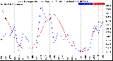 Milwaukee Weather Evapotranspiration<br>vs Rain per Month<br>(Inches)