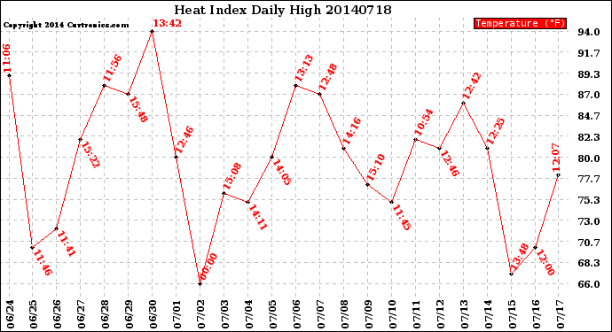 Milwaukee Weather Heat Index<br>Daily High