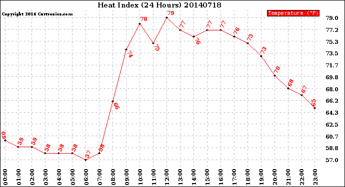 Milwaukee Weather Heat Index<br>(24 Hours)