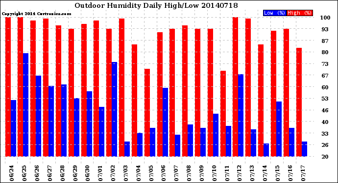 Milwaukee Weather Outdoor Humidity<br>Daily High/Low