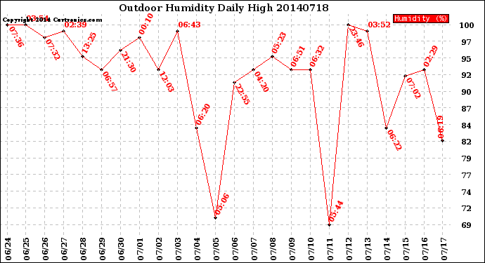 Milwaukee Weather Outdoor Humidity<br>Daily High